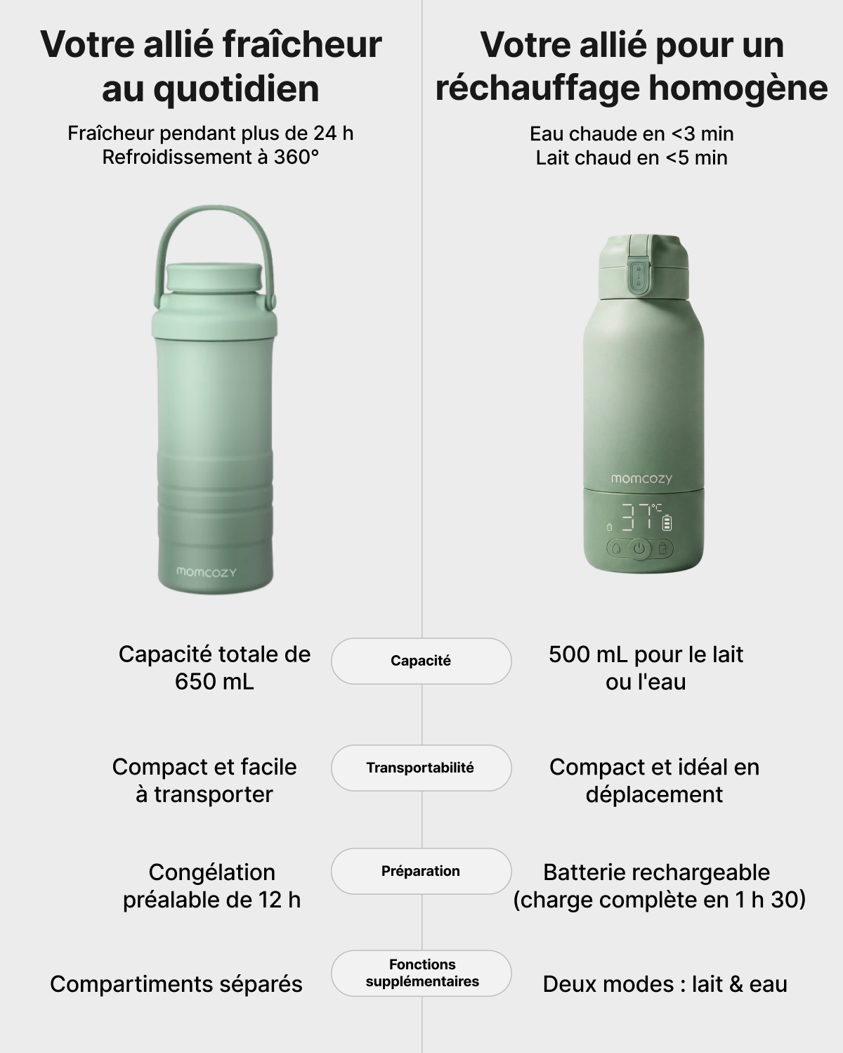 Pack Nomade : Chauffe-biberon Portable + Glacière à lait 650 ml